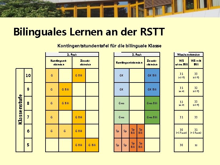 Bilinguales Lernen an der RSTT Kontingentstundentafel für die bilinguale Klasse 1. Fach Klassenstufe Kontingentstunden
