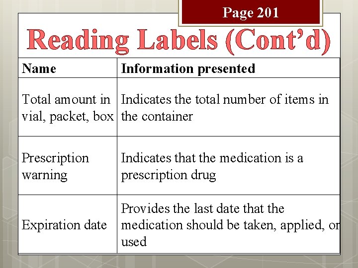 Page 201 Reading Labels (Cont’d) Name Information presented Total amount in Indicates the total