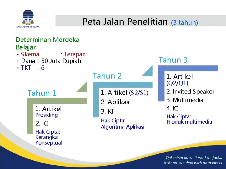 Peta Jalan Penelitian (3 tahun) Determinan Merdeka Belajar • Skema : Terapan • Dana