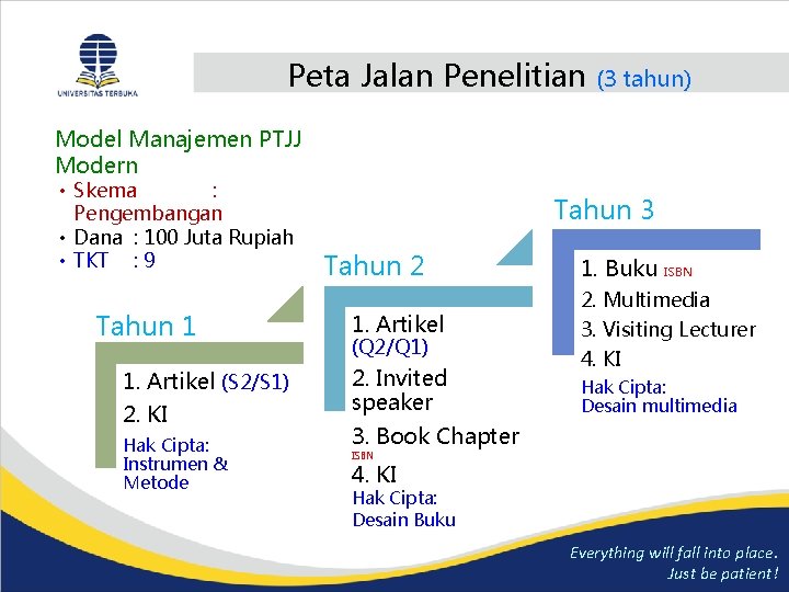 Peta Jalan Penelitian (3 tahun) Model Manajemen PTJJ Modern • Skema : Pengembangan •