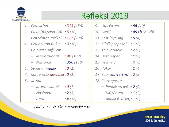 Refleksi 2019 1. 2. 3. 4. 5. Penelitian : 313 (450) Buku (BA/Non-BA) :