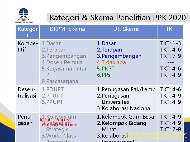 Kategori & Skema Penelitian PPK 2020 Kategor i DRPM: Skema UT: Skema TKT Kompe-