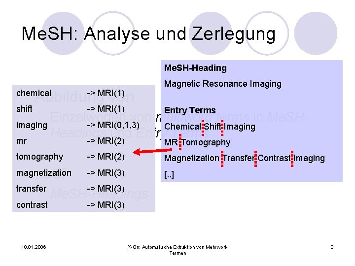 Me. SH: Analyse und Zerlegung Me. SH-Heading -> MRI(1) l Abbildung von chemical shift