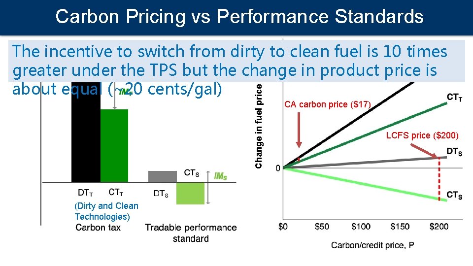 Tradable Performance Standards in the Transportation Sector Sonia