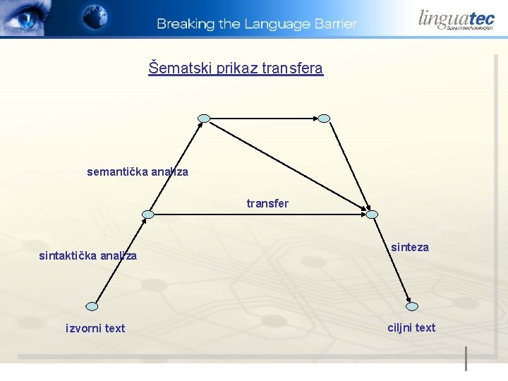 Šematski prikaz transfera semantička analiza transfer sintaktička analiza izvorni text sinteza ciljni text 