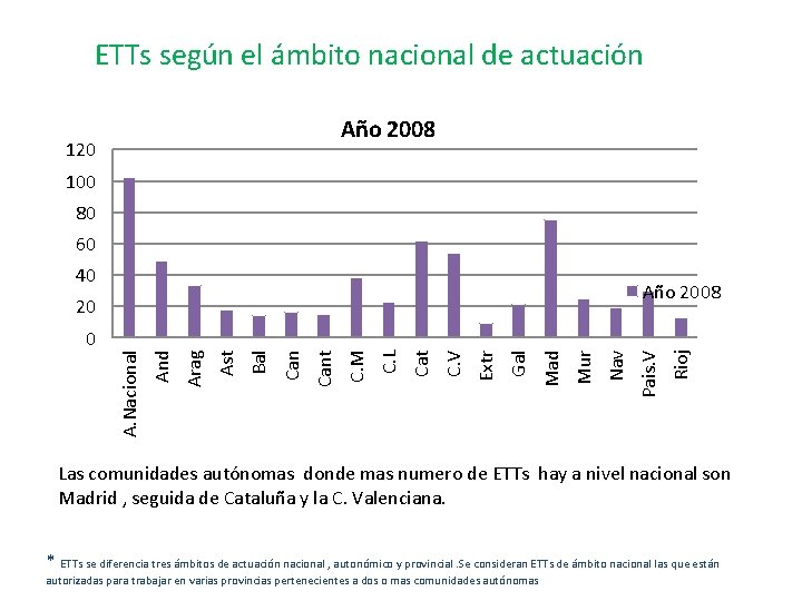 ETTs según el ámbito nacional de actuación Año 2008 120 100 80 60 40