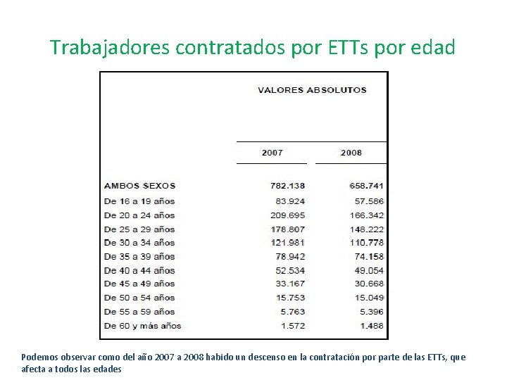 Trabajadores contratados por ETTs por edad Podemos observar como del año 2007 a 2008