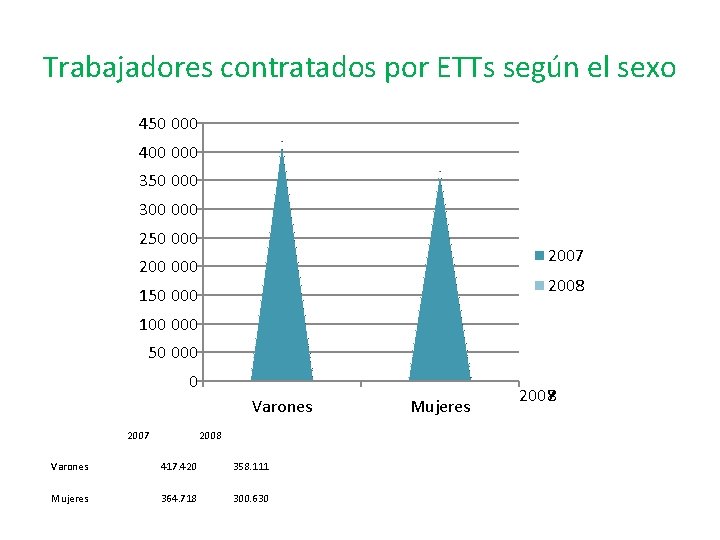 Trabajadores contratados por ETTs según el sexo 450 000 400 000 350 000 300