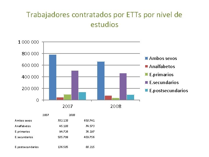 Trabajadores contratados por ETTs por nivel de estudios 1 000 800 000 Ambos sexos