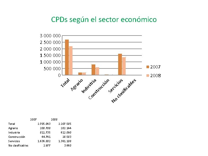 CPDs según el sector económico 3 000 2 500 000 2 000 1 500