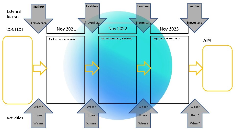 External factors Enablers Preventers Nov 2022 Nov 2021 CONTEXT Medium-term aims / outcomes Short-term