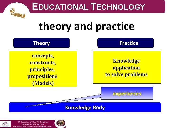 EDUCATIONAL TECHNOLOGY theory and practice Theory Practice concepts, constructs, principles, propositions (Models) Knowledge application