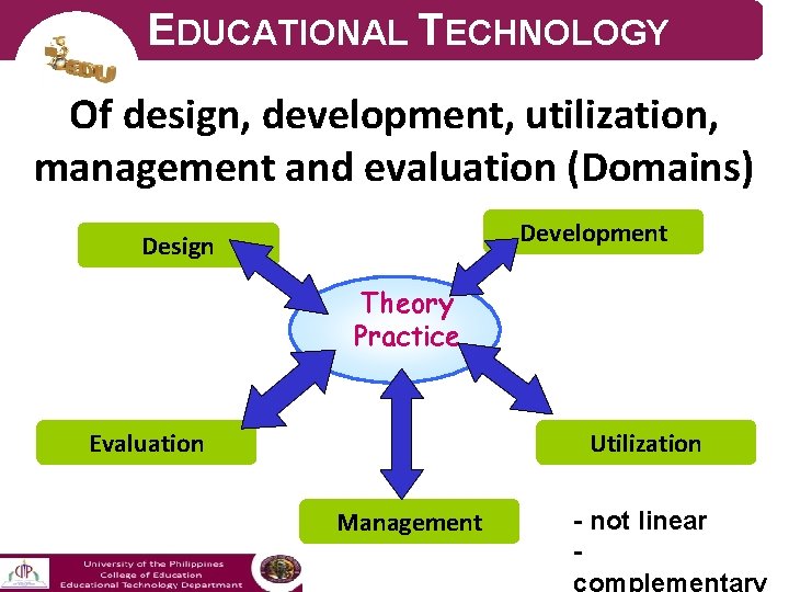 EDUCATIONAL TECHNOLOGY Of design, development, utilization, management and evaluation (Domains) Development Design Theory Practice