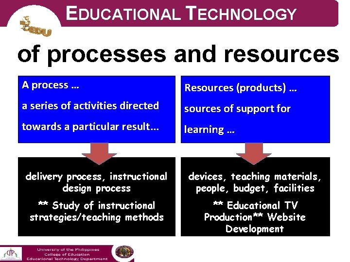 EDUCATIONAL TECHNOLOGY of processes and resources A process … Resources (products) … a series