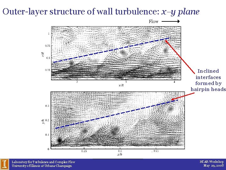 Outer-layer structure of wall turbulence: x y plane Flow Inclined interfaces formed by hairpin
