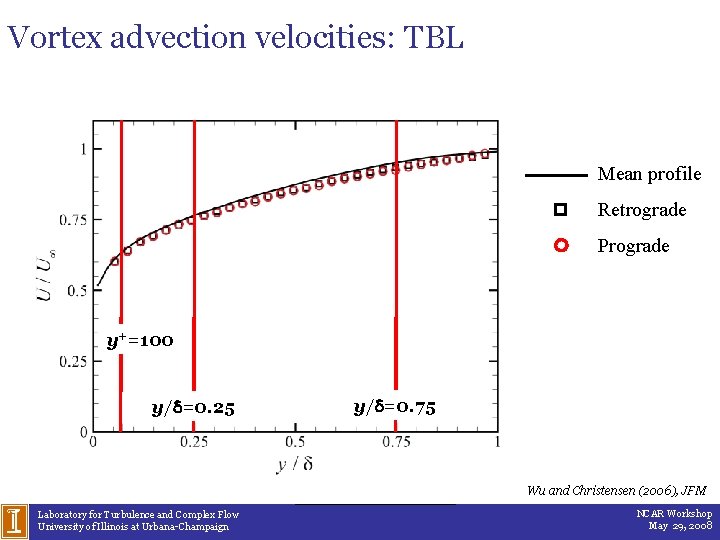 Vortex advection velocities: TBL Mean profile Retrograde Prograde y+=100 y/d=0. 25 y/d=0. 75 Wu