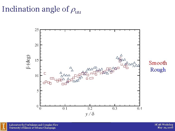 Inclination angle of ruu Smooth Rough Laboratory for Turbulence and Complex Flow University of