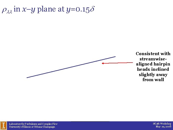 r in x–y plane at y=0. 15 d Consistent with streamwisealigned hairpin heads inclined