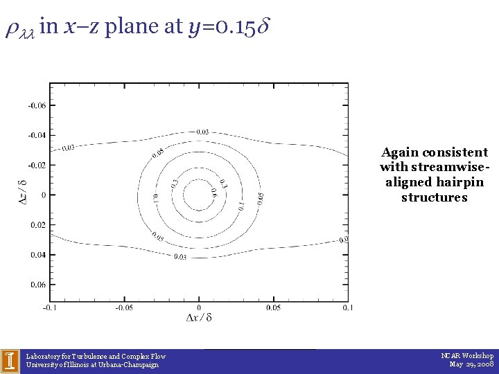 r in x–z plane at y=0. 15 d Again consistent with streamwisealigned hairpin structures