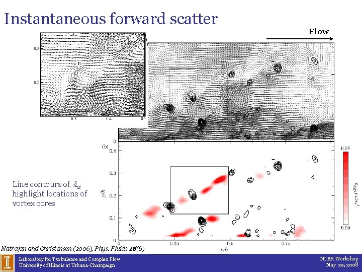 Instantaneous forward scatter Flow Line contours of ci highlight locations of vortex cores Natrajan