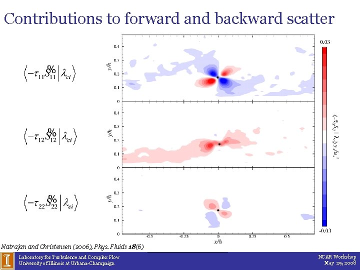 Contributions to forward and backward scatter Natrajan and Christensen (2006), Phys. Fluids 18(6) Laboratory