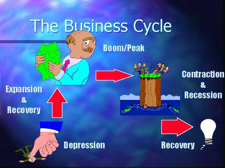 The Business Cycle Boom/Peak Contraction & Recession Expansion & Recovery Depression Recovery 