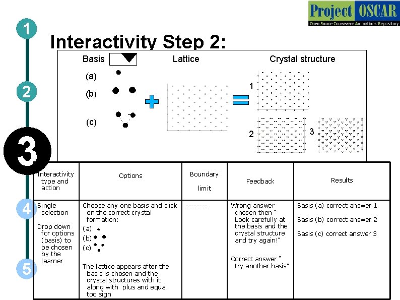 1 Interactivity Step 2: Basis Lattice Crystal structure (a) 2 1 (b) (c) 3