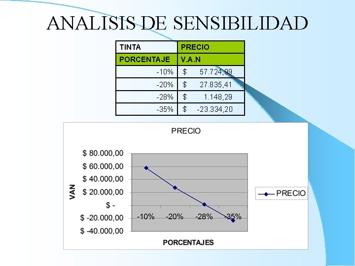 ANALISIS DE SENSIBILIDAD TINTA PRECIO PORCENTAJE V. A. N -10% $ 57. 724, 99