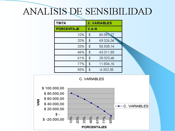 ANALISIS DE SENSIBILIDAD TINTA C. VARIABLES PORCENTAJE V. A. N 10% $ 80. 587,