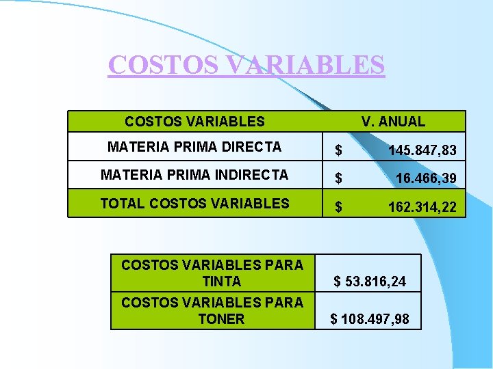 COSTOS VARIABLES V. ANUAL MATERIA PRIMA DIRECTA $ 145. 847, 83 MATERIA PRIMA INDIRECTA