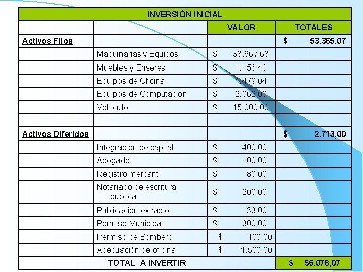 INVERSIÓN INICIAL VALOR Activos Fijos Maquinarias y Equipos $ 33. 667, 63 Muebles y