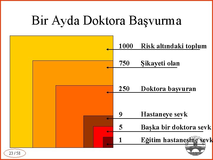 Bir Ayda Doktora Başvurma 23 / 58 1000 Risk altındaki toplum 750 Şikayeti olan