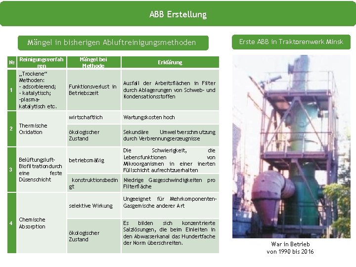 ABB Erstellung Mängel in bisherigen Abluftreinigungsmethoden № 1 2 3 Reinigungsverfah ren „Trockene“ Methoden: