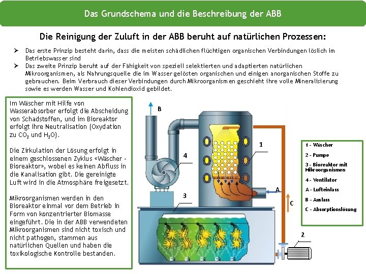 Das Grundschema und die Beschreibung der ABB Die Reinigung der Zuluft in der ABB