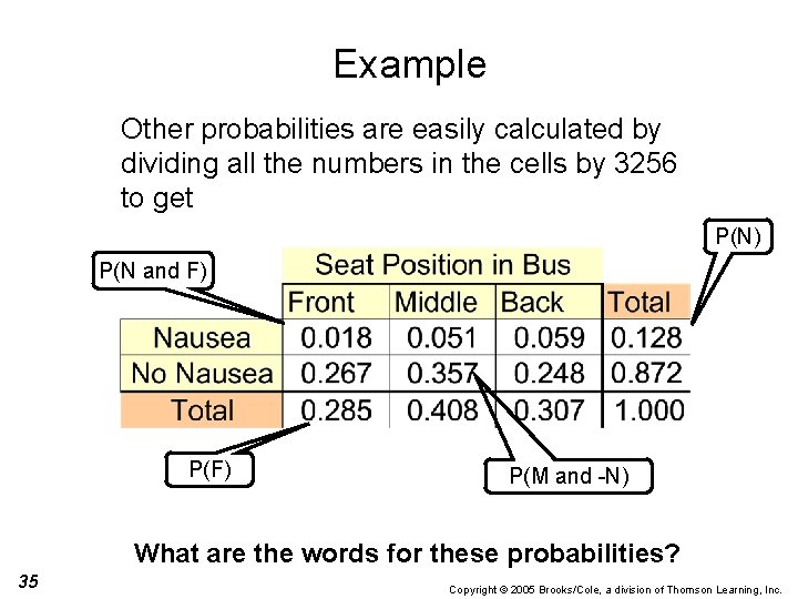Example Other probabilities are easily calculated by dividing all the numbers in the cells