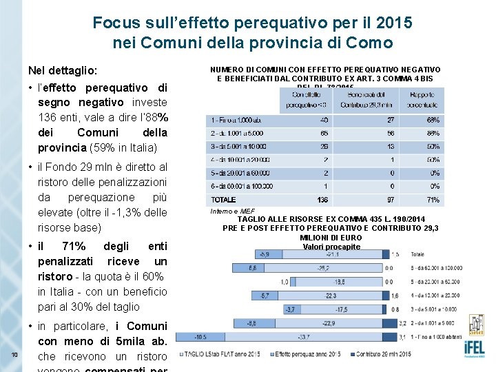 Focus sull’effetto perequativo per il 2015 nei Comuni della provincia di Como Nel dettaglio: