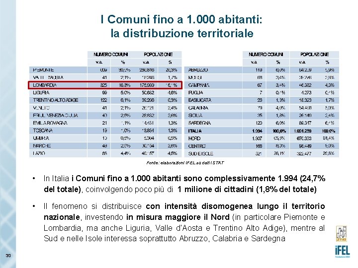 I Comuni fino a 1. 000 abitanti: la distribuzione territoriale Fonte: elaborazioni IFEL su