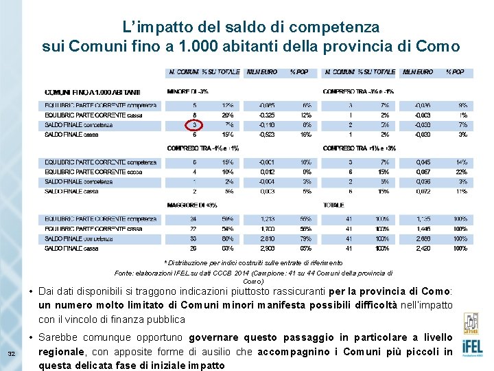 L’impatto del saldo di competenza sui Comuni fino a 1. 000 abitanti della provincia