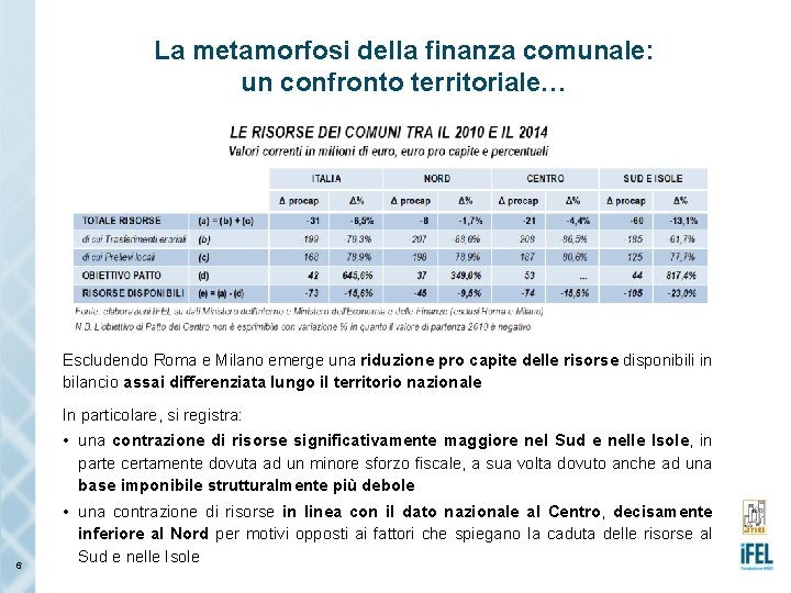 La metamorfosi della finanza comunale: un confronto territoriale… Escludendo Roma e Milano emerge una