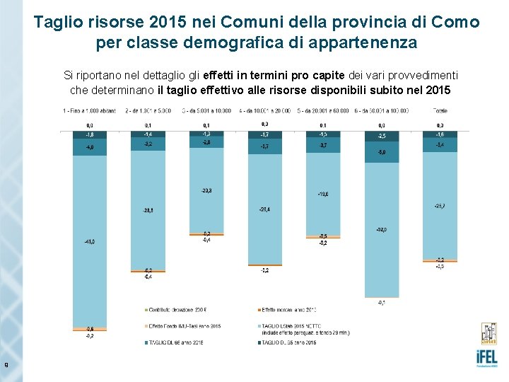 Taglio risorse 2015 nei Comuni della provincia di Como per classe demografica di appartenenza