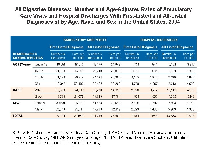 All Digestive Diseases: Number and Age-Adjusted Rates of Ambulatory Care Visits and Hospital Discharges