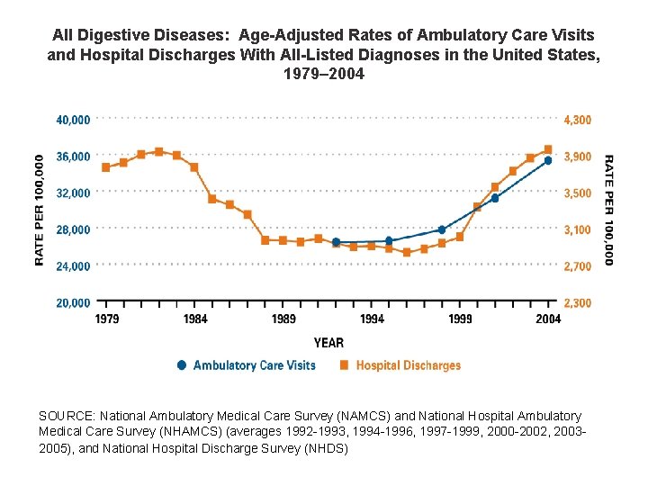 All Digestive Diseases: Age-Adjusted Rates of Ambulatory Care Visits and Hospital Discharges With All-Listed