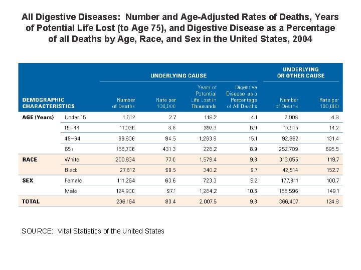 All Digestive Diseases: Number and Age-Adjusted Rates of Deaths, Years of Potential Life Lost