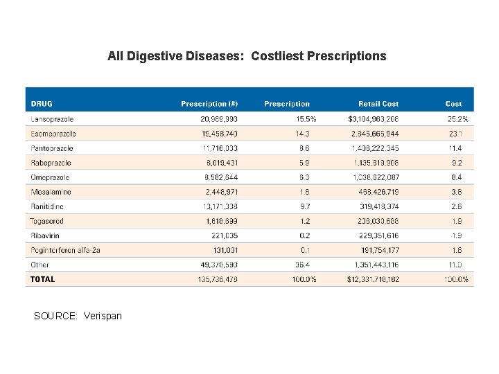 All Digestive Diseases: Costliest Prescriptions SOURCE: Verispan 