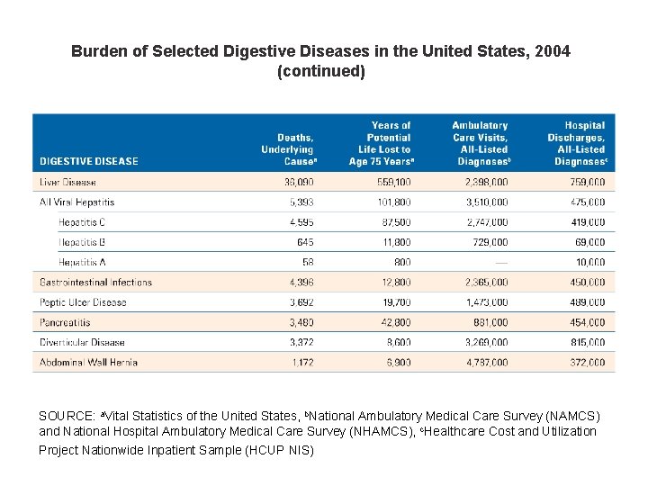 Burden of Selected Digestive Diseases in the United States, 2004 (continued) SOURCE: a. Vital