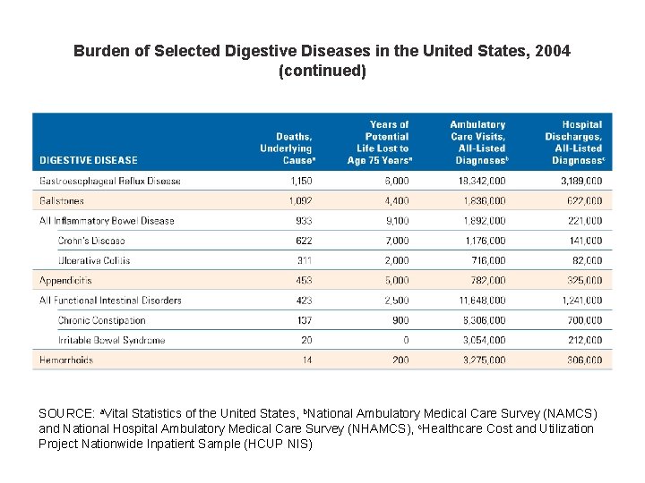 Burden of Selected Digestive Diseases in the United States, 2004 (continued) SOURCE: a. Vital