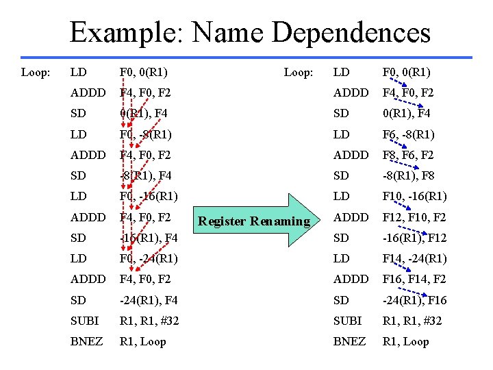 Example: Name Dependences Loop: LD F 0, 0(R 1) ADDD Loop: LD F 0,