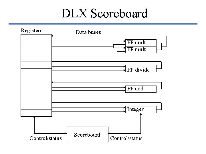 DLX Scoreboard Registers Data buses FP mult FP divide FP add Integer Control/status Scoreboard