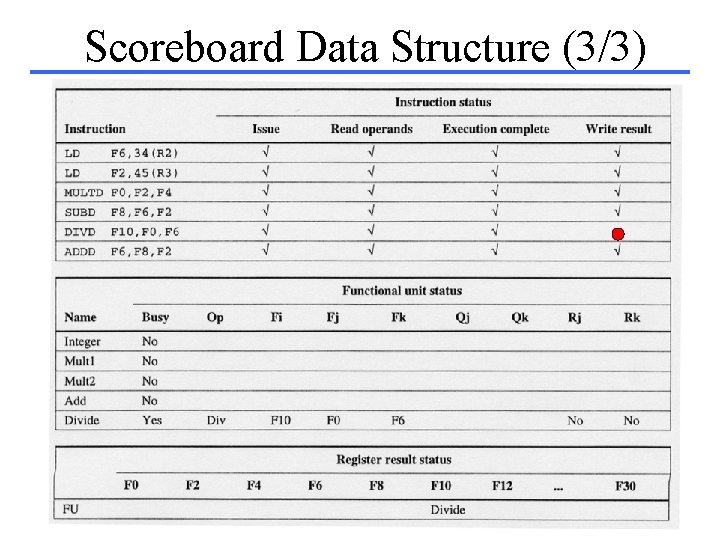 Scoreboard Data Structure (3/3) 