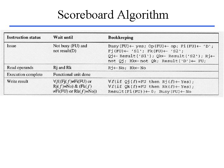 Scoreboard Algorithm 